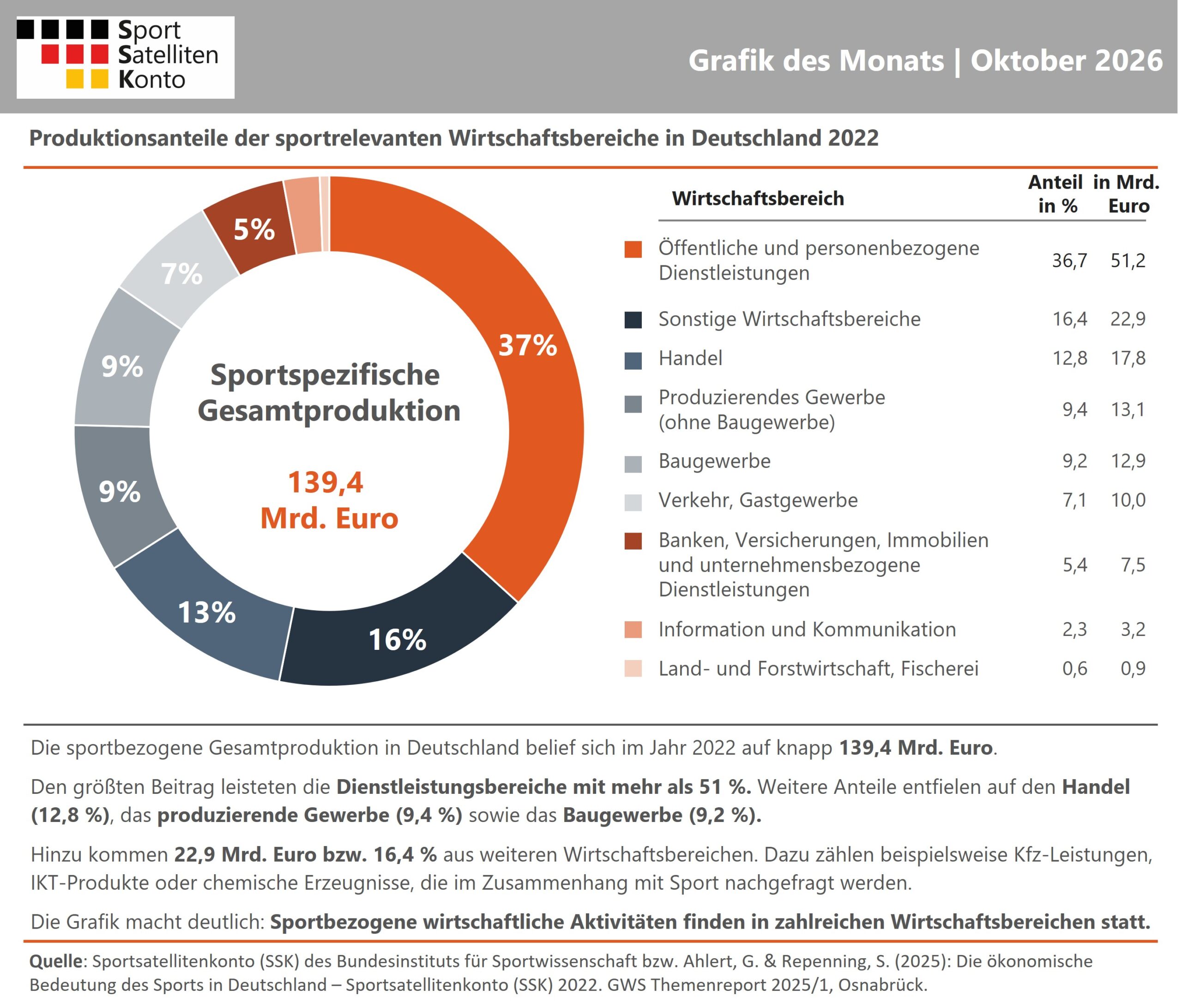 SSK Grafik des Monats Oktober 2026